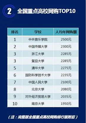 重点大学网购排行：央音重“颜值” 复旦“吃货”多