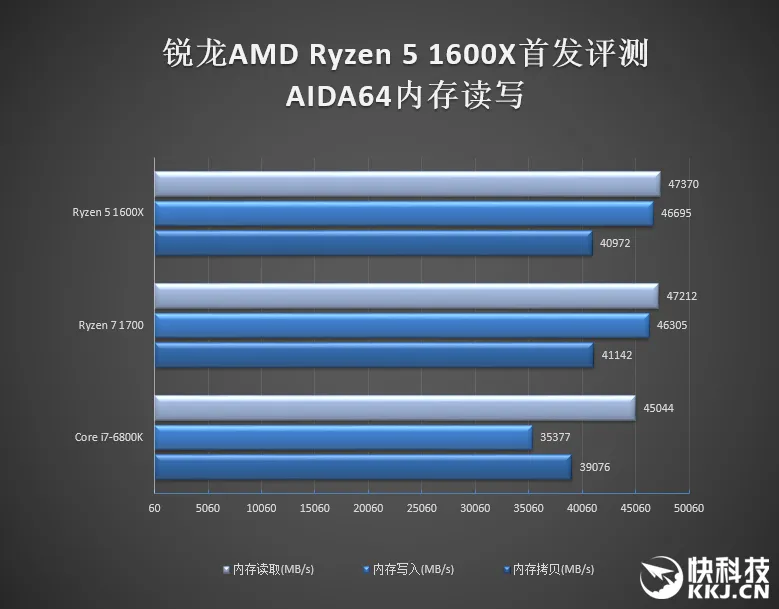 1999元6核完胜3399元6核！AMD锐龙5 1600X首发评测