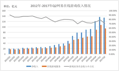 网易Q2游戏收入94亿：鲜少出手的丁磊也开始海外并购