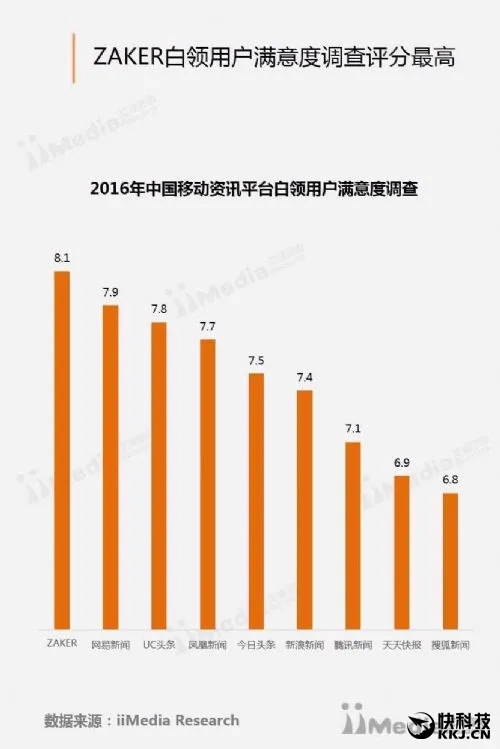 国人最喜欢的资讯App排行榜：腾讯新闻第一 今日头条第三