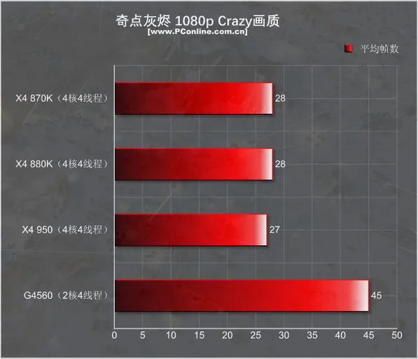 499元的速龙X4 950体验：结果很意外