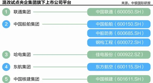 联通引爆混改预期 寻宝游戏谁是下一个？