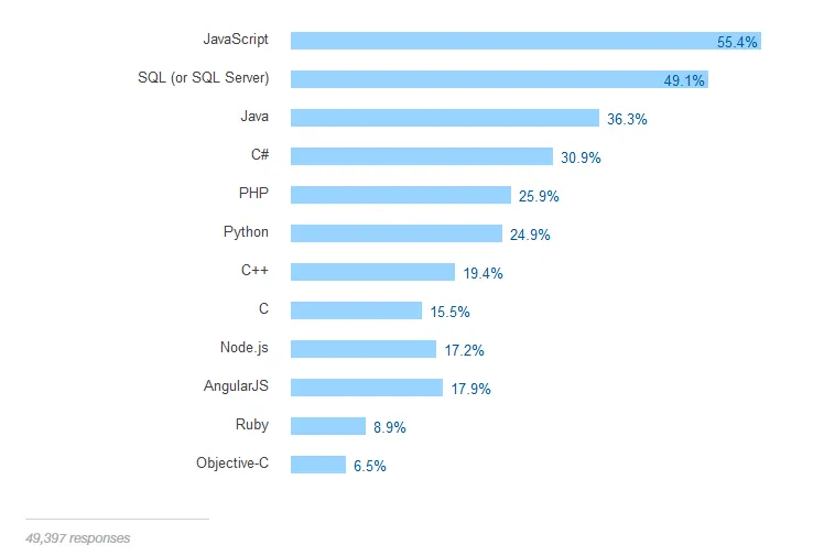 Stack Overflow：云技术程序员收入最高