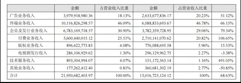 乐视网的输血游戏:净利润下降 少数股东亏损达7.77亿