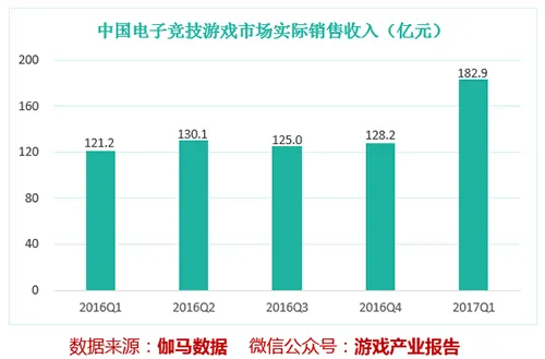 电竞市场或破700亿，各方向处于怎样的投资阶段