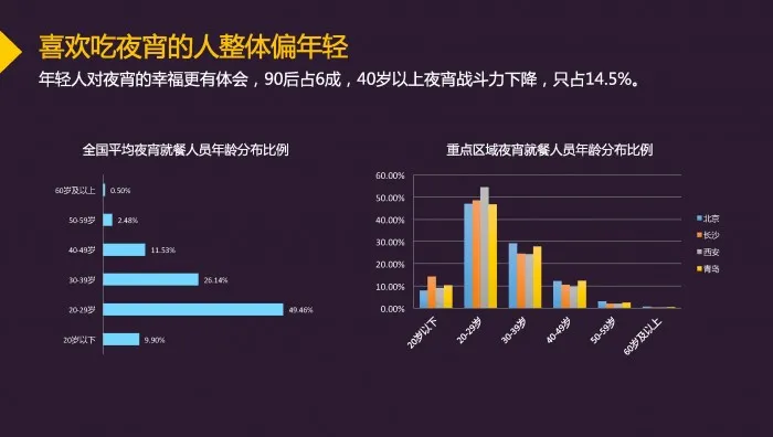 高德地图：城市夜宵消费者以90后 已婚 男性为主