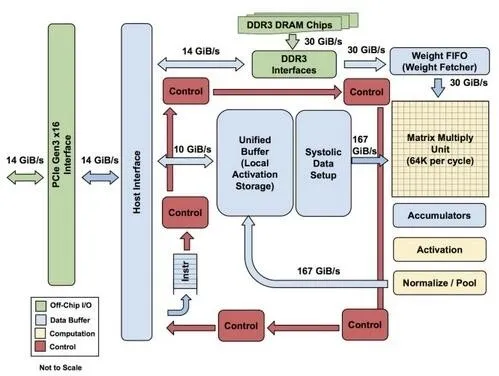 谷歌硬件工程师揭秘，TPU为何会比CPU、GPU快30倍？