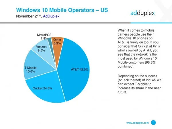 Lumia 640依然是美国境内最受欢迎的Windows手机