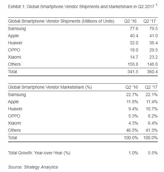 全球智能手机出货量激增 小米重回前五名