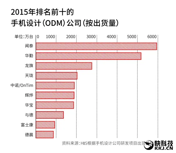 中国第一大手机ODM！闻泰第4亿台手机下线