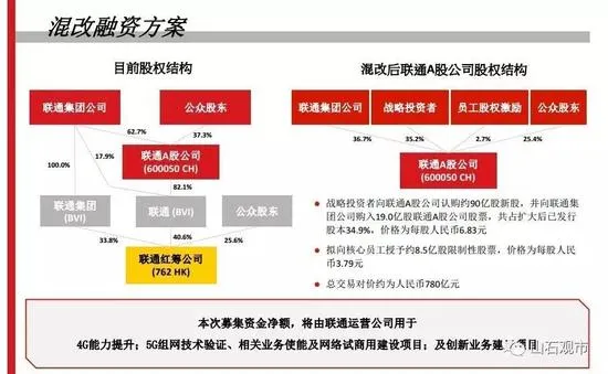 联通混改后董事会重组：国企董事6名民企4名