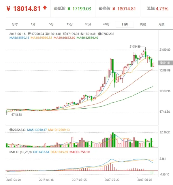 比过山车还狠！比特币价格再次暴跌