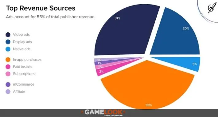 调查:广告占手游发行商总收入一半以上