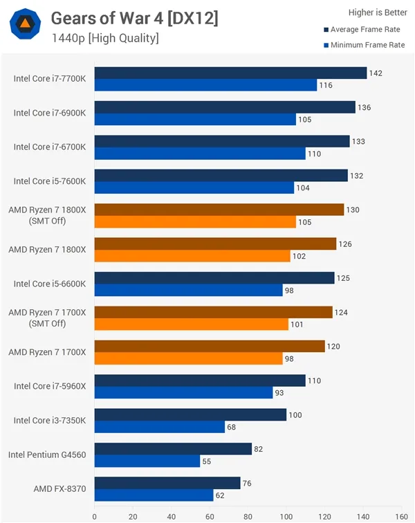 16款游戏Ryzen大战Intel！AMD回应结果：SMT没翻车