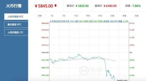 比特币近期大幅涨跌，央行约谈三大比特币交易所