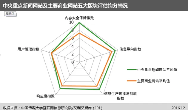 国内首个“网站信息生态指数”及首期评估报告今日发布