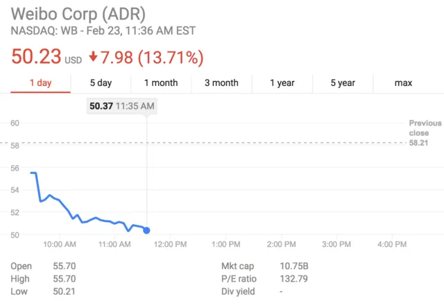 微博、新浪股价今日 重挫超16% 脑残粉加小粉红为主