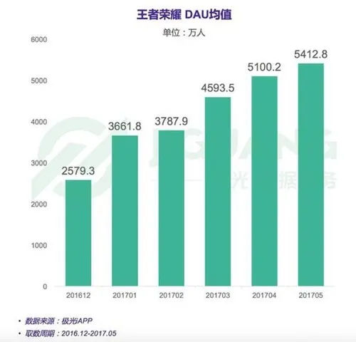 《王者荣耀》代练赚翻了 月入5万小意思