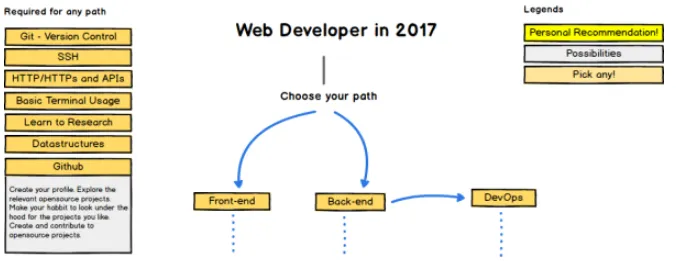 2017 Web开发者学习路线图