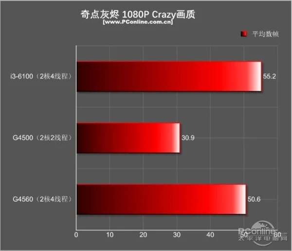 今年入门最火的平台非它莫属：超线程奔腾G4560