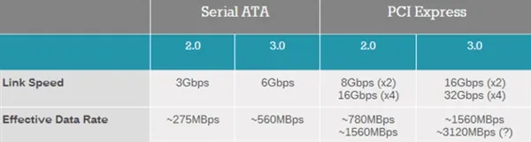 PCI-E与SATA SSD如何选？一分钟看懂