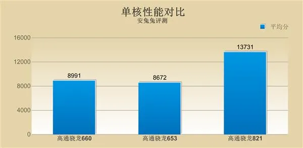 骁龙660性能解析：能否干翻骁龙821？