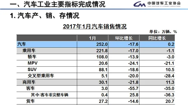 瞠目结舌！新能源汽车销量竟然暴跌95％