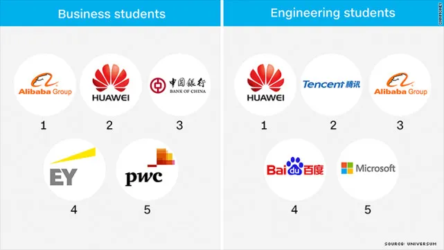 只有18%中国大学生对跨国公司感兴趣 理工科最想去华为腾讯