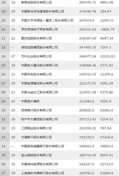 中国500强最赚钱公司：腾讯位列第13 阿里巴巴第15