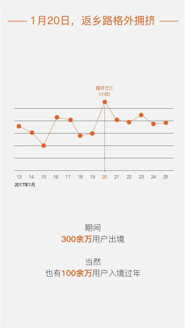 微信大数据：这条回家线路最繁忙