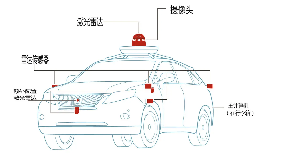 无人车是如何工作的？