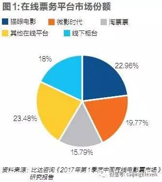 猫眼微影合并在即，在线票务市场步入双寡头时代