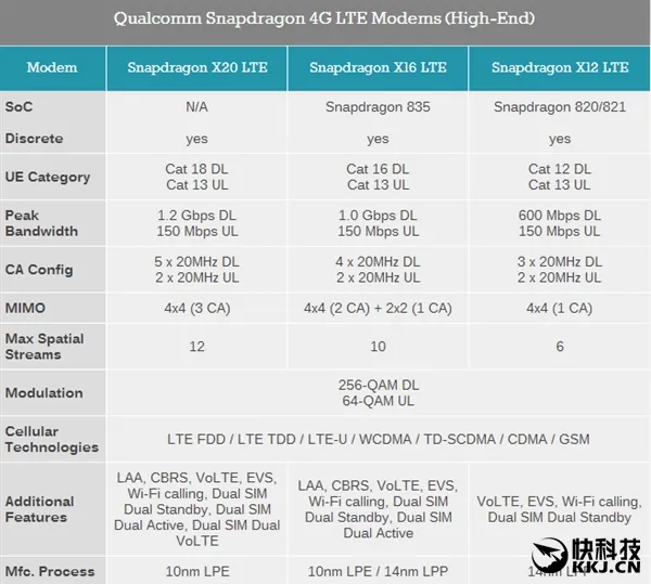 高通发布骁龙X20基带：五载波聚合、LTE Cat.18 1.2Gbps下载