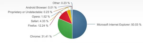 2015年11月份全球主流浏览器市场份额排行榜