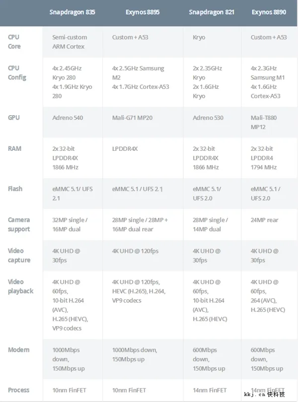 高通发布骁龙835移动平台：CPU增20%、图形涨25%