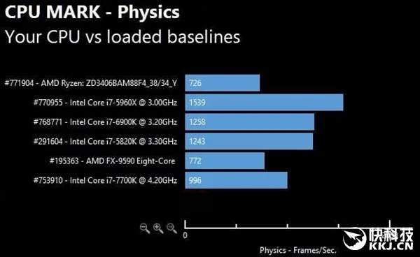 AMD Ryzen次旗舰跑分批量曝光：太生猛！