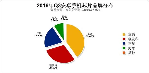 年终手机SoC盘点：这项参数最重要