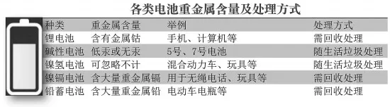 碱性干电池不用再回收 你知道吗