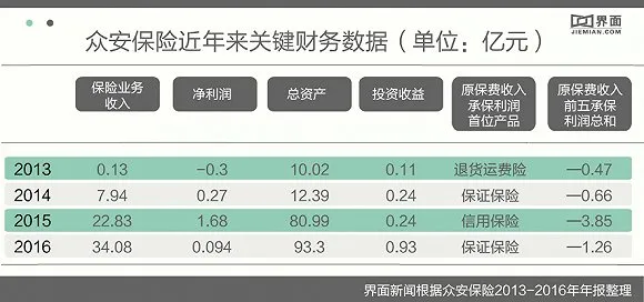 科技和保险双面基因能让众安保险成为真正的独角兽吗