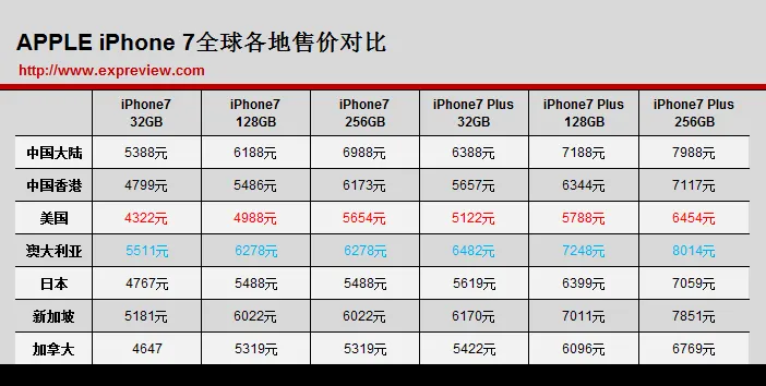 iPhone 7、iPhone 7 Plus下午3点01分开启预购，买一台压压惊吧