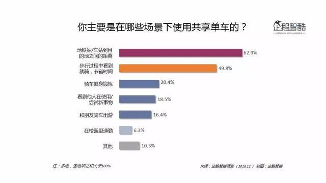 共享单车泡沫反思｜战火烧到三四线城市，摩拜ofo的真正对手是谁？