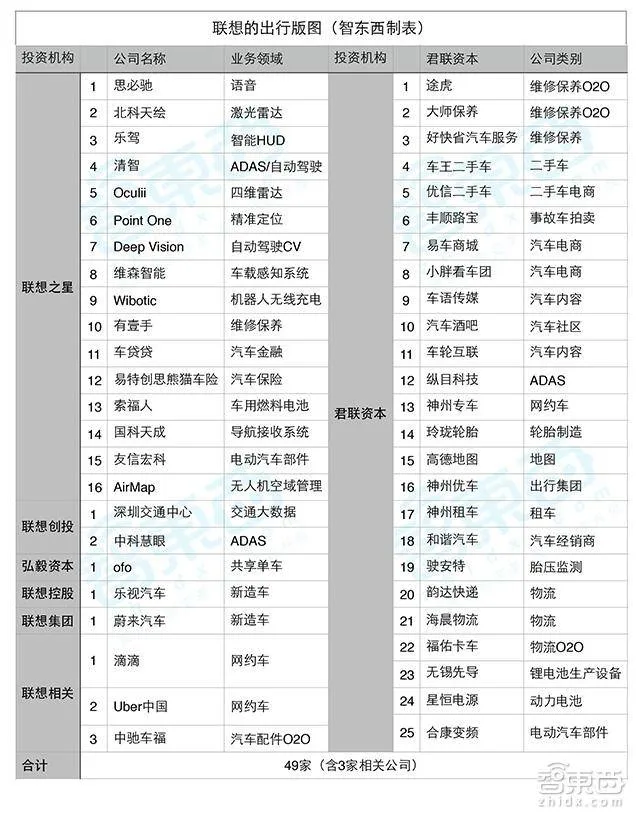 揭秘柳传志的出行帝国：投资49家公司，覆盖14个领域