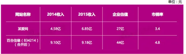 珍爱网欲融资1.22亿用于拆VIE上市 募资核心数据或注水