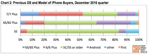 [图表]CIRP：iPhone新机对Android用户吸引力不再强大