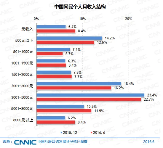 中国网民结构：仍然以年轻和中等学历为主