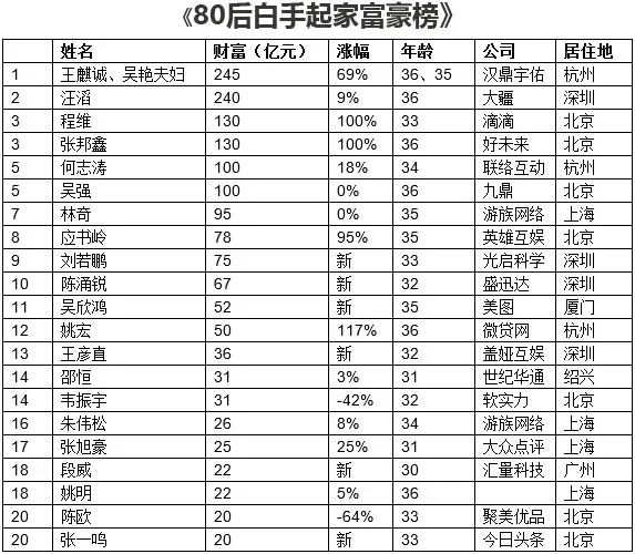 怎么看待2016 年胡润《80 后白手起家富豪榜》？