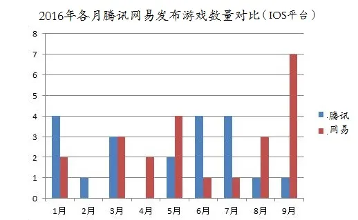 腾讯手游全明星阵容受挫？苹果TOP10榜单仅存《王者荣耀》