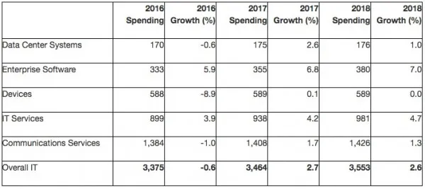 Gartner：今年全球IT支出将增长2.7% 低于预期