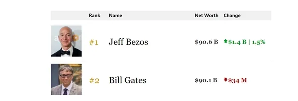 盖茨让位！亚马逊CEO贝索斯成为全球新首富：净资产超6000亿