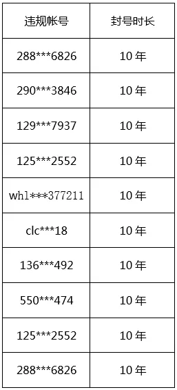 天美下狠手：《王者荣耀》一批帐号被封10年